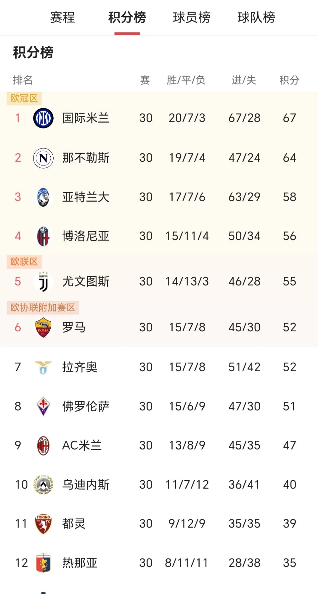 国际米兰客场大胜，领跑积分榜