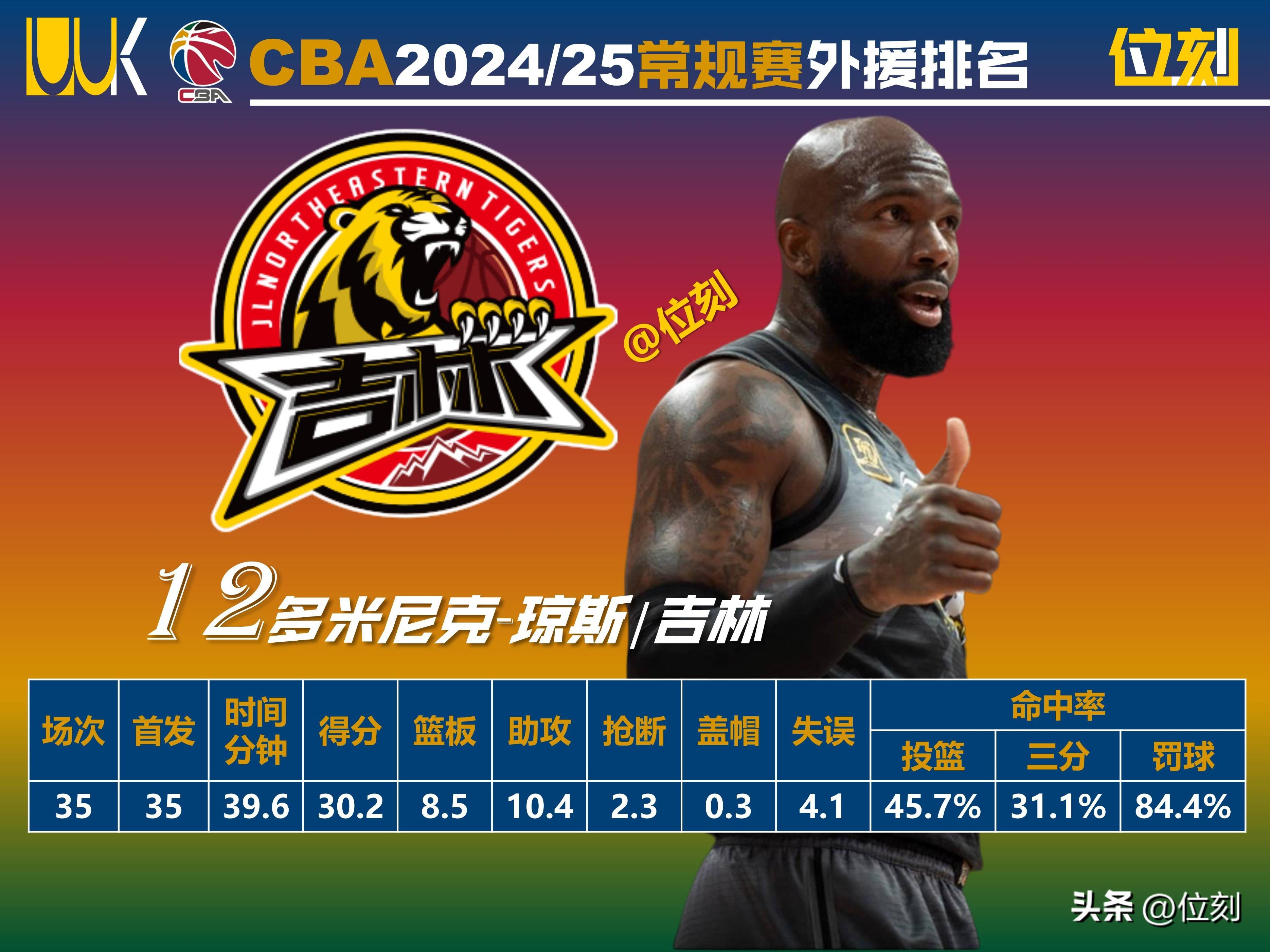 九游体育网页版-外援球员展现顶尖水平，成为球队得分王