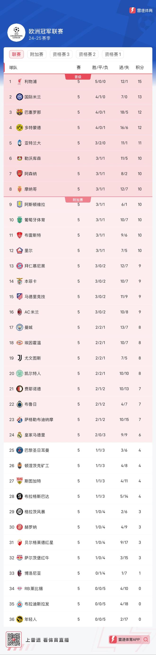 九游体育网站-皇家马德里客场平局，积分榜稍有落后