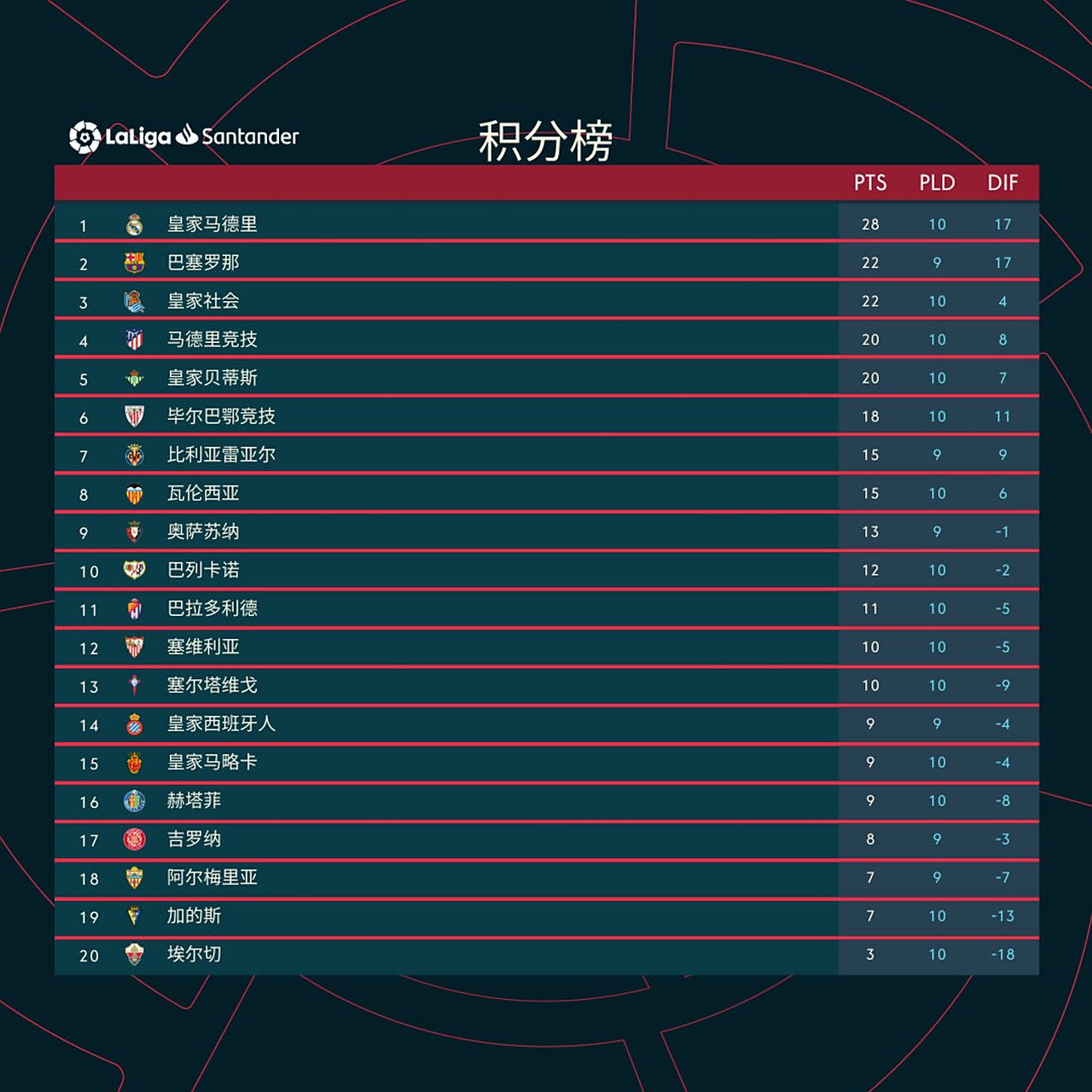 皇家马德里客场平局，积分榜稍有落后