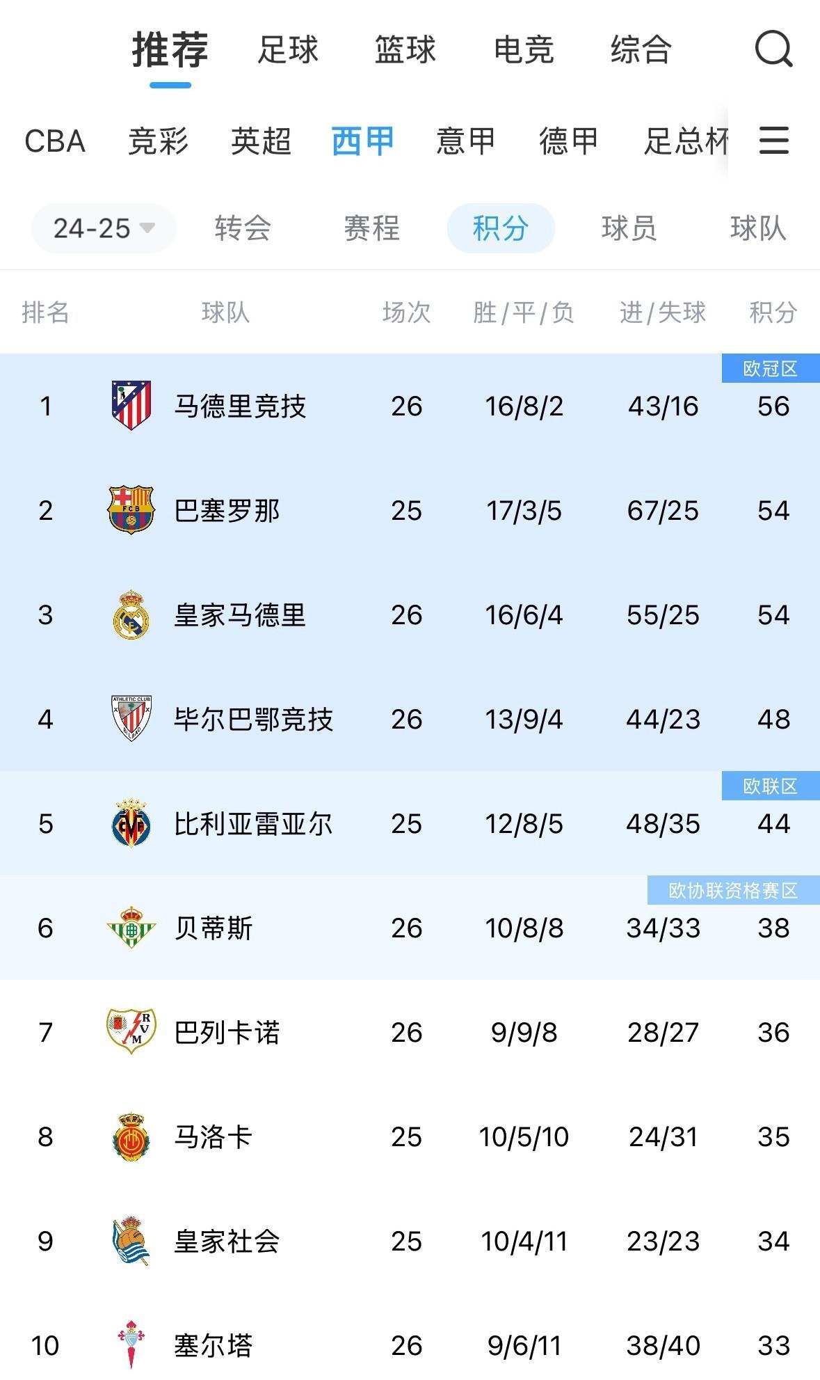皇马大胜：西甲强队继续领跑积分榜的简单介绍